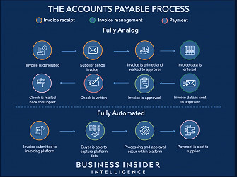 Accounts Payable Automation Benefits and Software